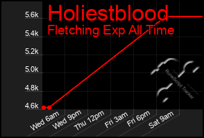 Total Graph of Holiestblood