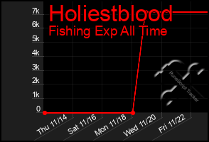 Total Graph of Holiestblood