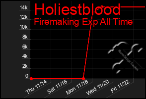 Total Graph of Holiestblood