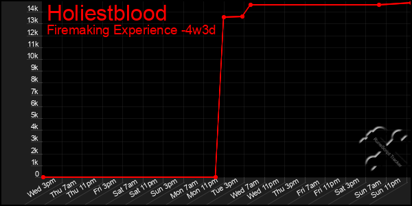 Last 31 Days Graph of Holiestblood