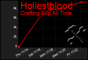 Total Graph of Holiestblood