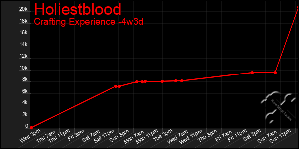 Last 31 Days Graph of Holiestblood