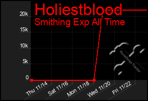 Total Graph of Holiestblood