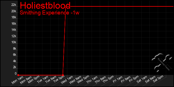 Last 7 Days Graph of Holiestblood