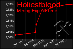 Total Graph of Holiestblood