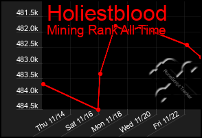 Total Graph of Holiestblood