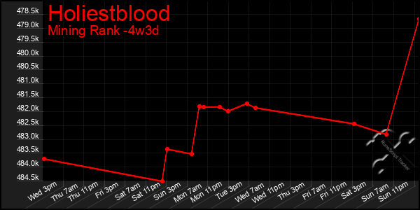 Last 31 Days Graph of Holiestblood