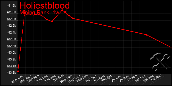 Last 7 Days Graph of Holiestblood