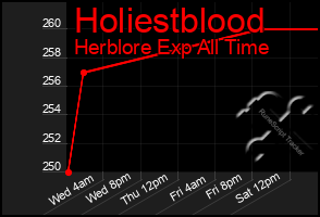 Total Graph of Holiestblood