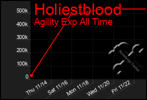 Total Graph of Holiestblood