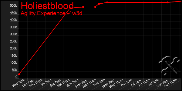 Last 31 Days Graph of Holiestblood