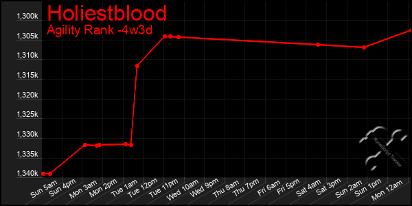 Last 31 Days Graph of Holiestblood