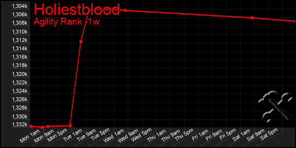 Last 7 Days Graph of Holiestblood