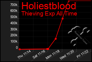 Total Graph of Holiestblood