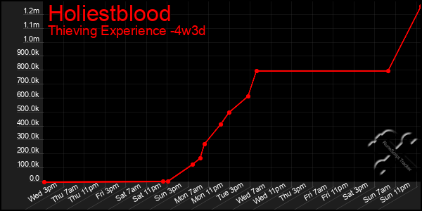 Last 31 Days Graph of Holiestblood