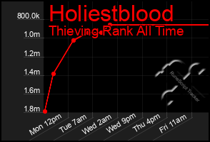 Total Graph of Holiestblood