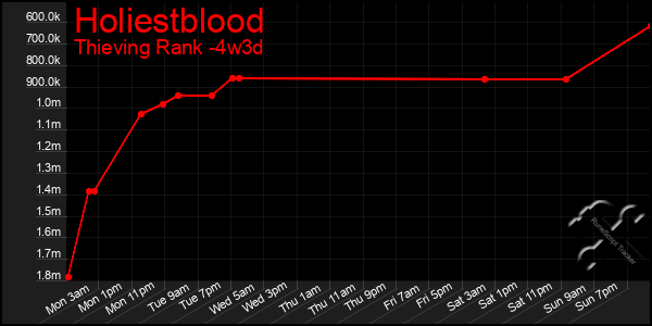 Last 31 Days Graph of Holiestblood