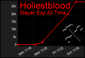 Total Graph of Holiestblood