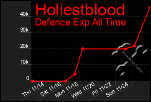 Total Graph of Holiestblood