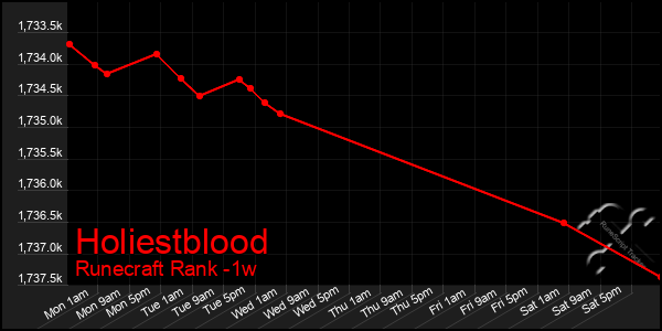 Last 7 Days Graph of Holiestblood