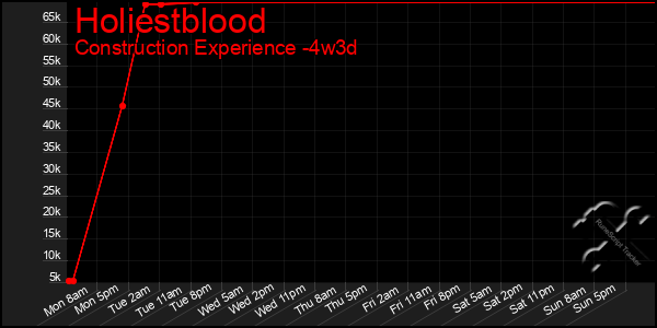 Last 31 Days Graph of Holiestblood