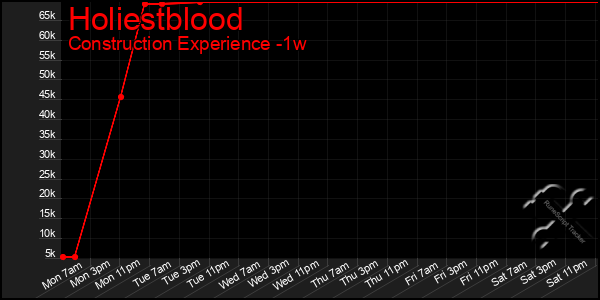 Last 7 Days Graph of Holiestblood