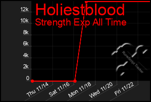 Total Graph of Holiestblood