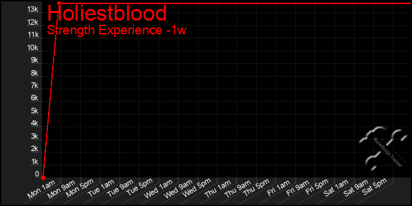 Last 7 Days Graph of Holiestblood