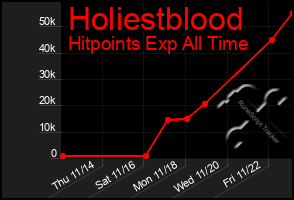 Total Graph of Holiestblood