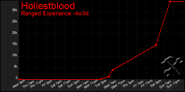 Last 31 Days Graph of Holiestblood