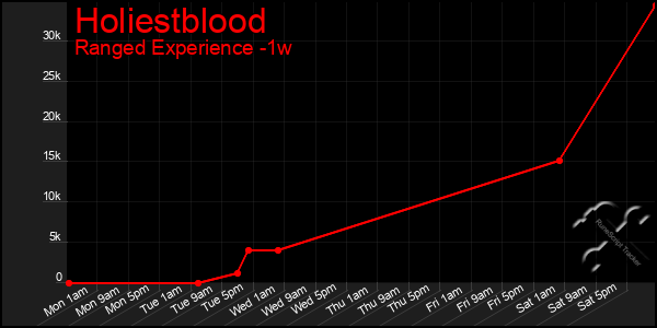 Last 7 Days Graph of Holiestblood