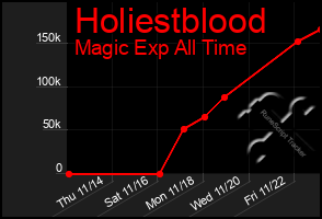 Total Graph of Holiestblood