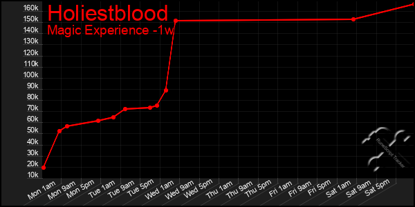 Last 7 Days Graph of Holiestblood