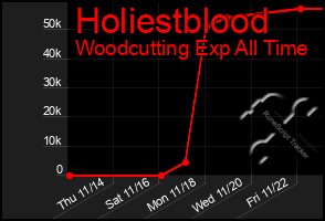 Total Graph of Holiestblood