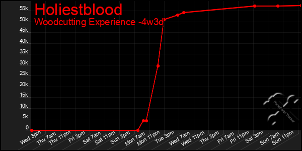 Last 31 Days Graph of Holiestblood