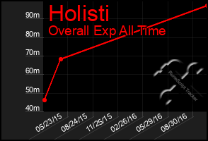 Total Graph of Holisti