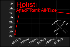 Total Graph of Holisti