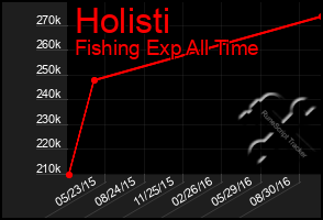 Total Graph of Holisti