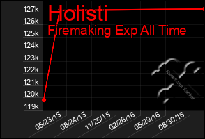 Total Graph of Holisti