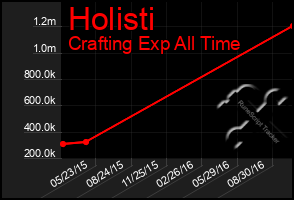 Total Graph of Holisti