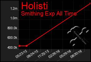 Total Graph of Holisti