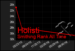 Total Graph of Holisti