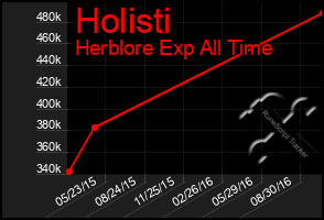 Total Graph of Holisti