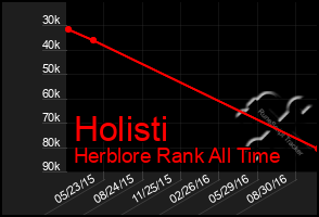 Total Graph of Holisti