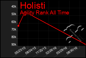 Total Graph of Holisti