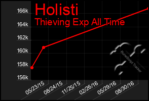 Total Graph of Holisti