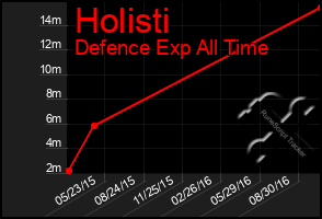 Total Graph of Holisti