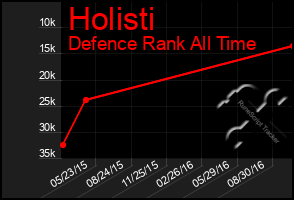 Total Graph of Holisti