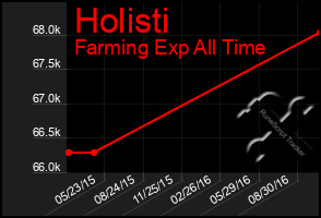 Total Graph of Holisti