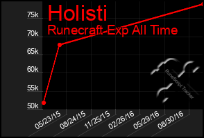 Total Graph of Holisti